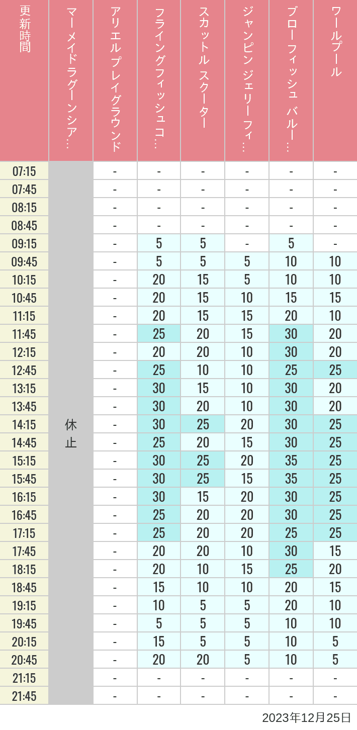 Table of wait times for Mermaid Lagoon ', Ariel's Playground, Flying Fish Coaster, Scuttle's Scooters, Jumpin' Jellyfish, Balloon Race and The Whirlpool on December 25, 2023, recorded by time from 7:00 am to 9:00 pm.