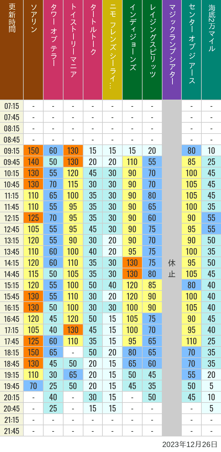 Table of wait times for Soaring, Tower of Terror, Toy Story Mania, Turtle Talk, Nemo & Friends SeaRider, Indiana Jones Adventure, Raging Spirits, The Magic Lamp, Center of the Earth and 20,000 Leagues Under the Sea on December 26, 2023, recorded by time from 7:00 am to 9:00 pm.