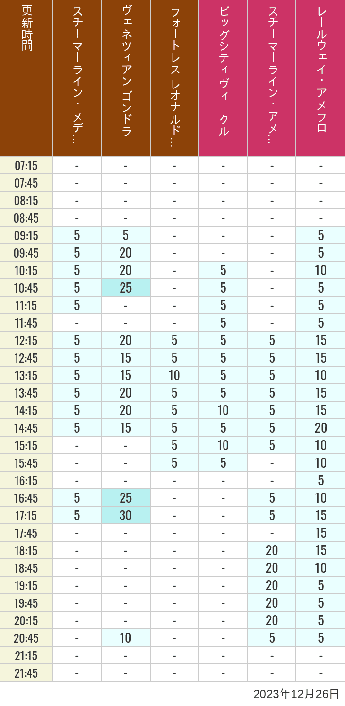 Table of wait times for Transit Steamer Line, Venetian Gondolas, Fortress Explorations, Big City Vehicles, Transit Steamer Line and Electric Railway on December 26, 2023, recorded by time from 7:00 am to 9:00 pm.