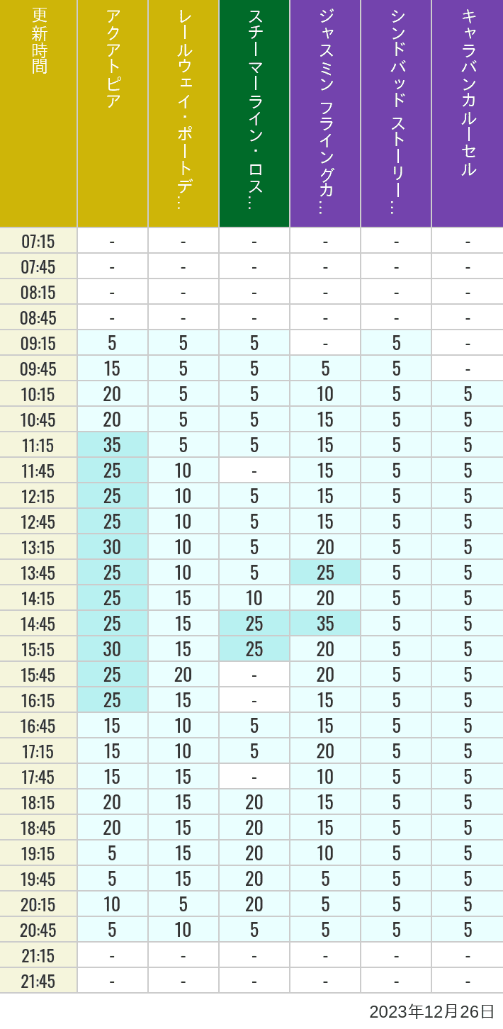 Table of wait times for Aquatopia, Electric Railway, Transit Steamer Line, Jasmine's Flying Carpets, Sindbad's Storybook Voyage and Caravan Carousel on December 26, 2023, recorded by time from 7:00 am to 9:00 pm.