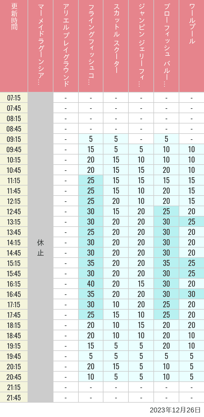 Table of wait times for Mermaid Lagoon ', Ariel's Playground, Flying Fish Coaster, Scuttle's Scooters, Jumpin' Jellyfish, Balloon Race and The Whirlpool on December 26, 2023, recorded by time from 7:00 am to 9:00 pm.