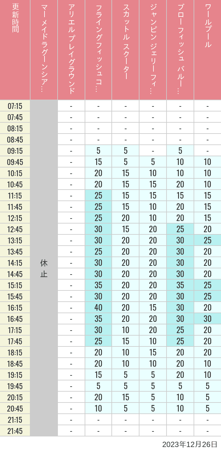 2023年12月26日（火）のマーメイドラグーンシアター アリエル プレイグラウンド フライングフィッシュコースター スカットル スクーター ジャンピン ジェリーフィッシュ ブローフィッシュ バルーンレース ワールプールの待ち時間を7時から21時まで時間別に記録した表