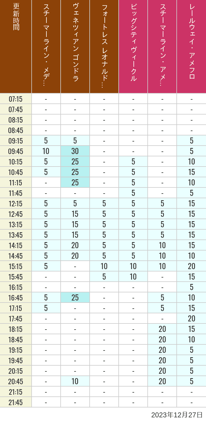 Table of wait times for Transit Steamer Line, Venetian Gondolas, Fortress Explorations, Big City Vehicles, Transit Steamer Line and Electric Railway on December 27, 2023, recorded by time from 7:00 am to 9:00 pm.