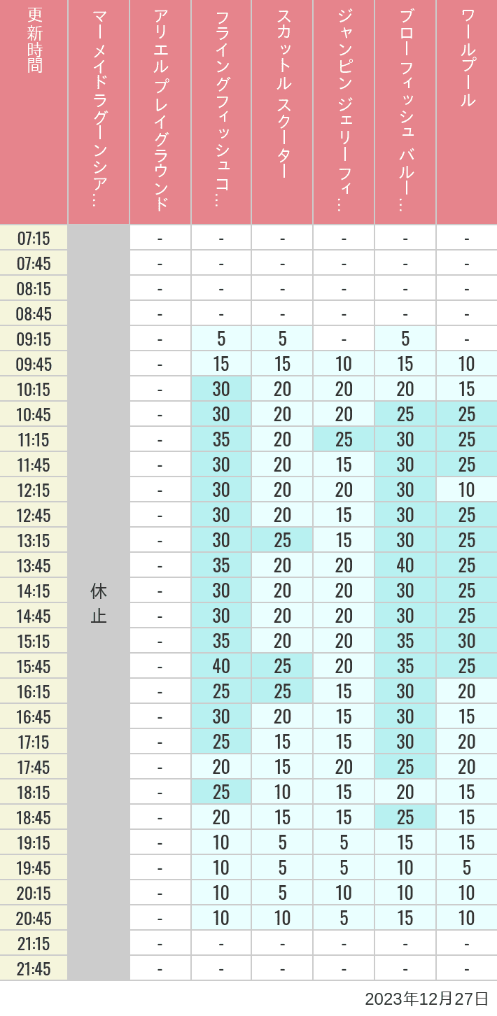 Table of wait times for Mermaid Lagoon ', Ariel's Playground, Flying Fish Coaster, Scuttle's Scooters, Jumpin' Jellyfish, Balloon Race and The Whirlpool on December 27, 2023, recorded by time from 7:00 am to 9:00 pm.