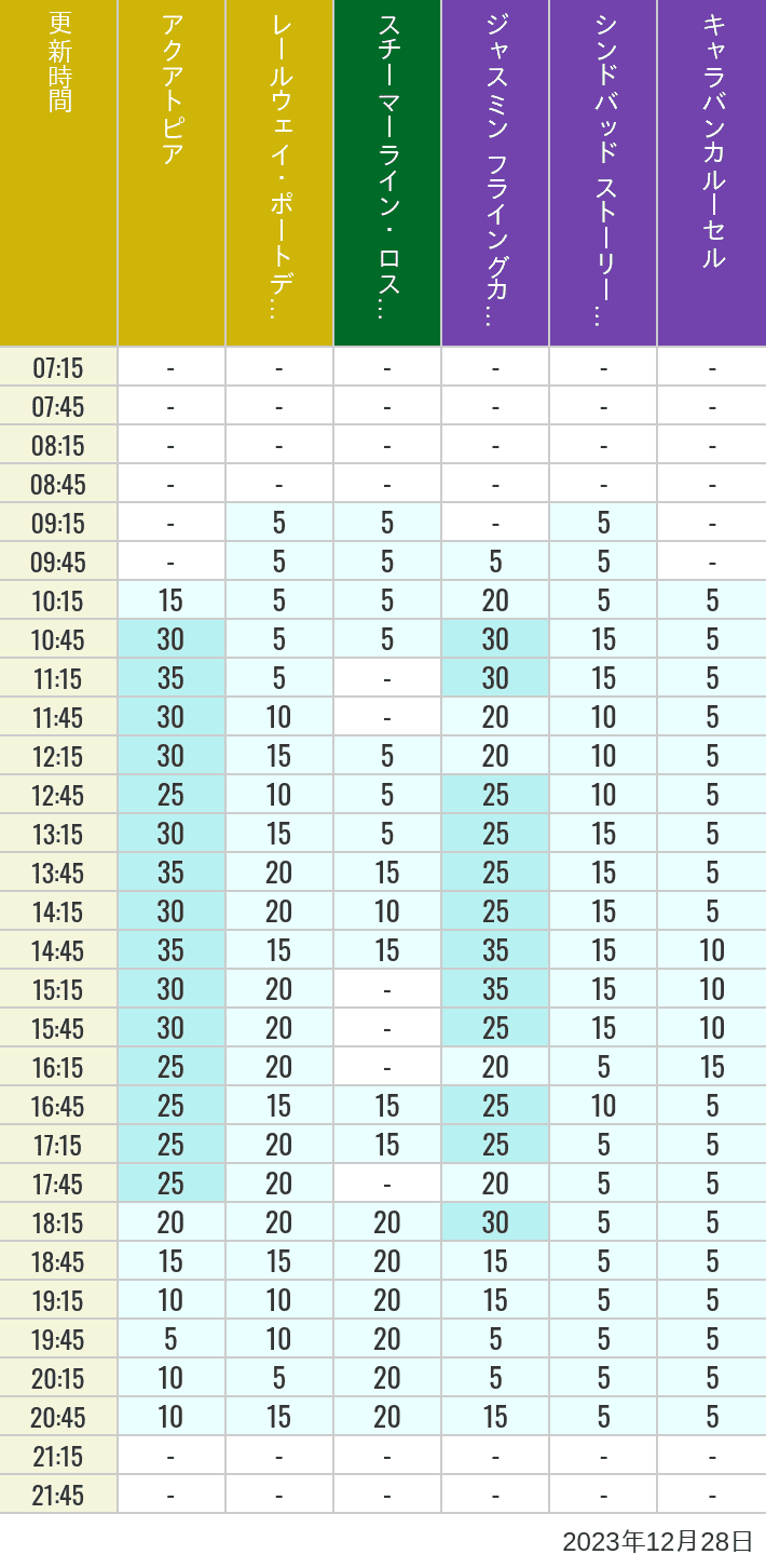 Table of wait times for Aquatopia, Electric Railway, Transit Steamer Line, Jasmine's Flying Carpets, Sindbad's Storybook Voyage and Caravan Carousel on December 28, 2023, recorded by time from 7:00 am to 9:00 pm.