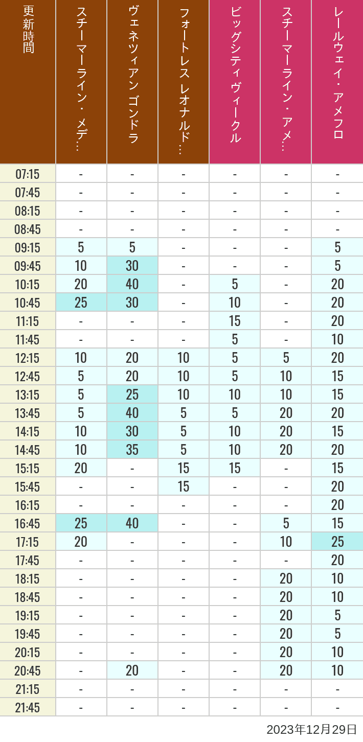 Table of wait times for Transit Steamer Line, Venetian Gondolas, Fortress Explorations, Big City Vehicles, Transit Steamer Line and Electric Railway on December 29, 2023, recorded by time from 7:00 am to 9:00 pm.