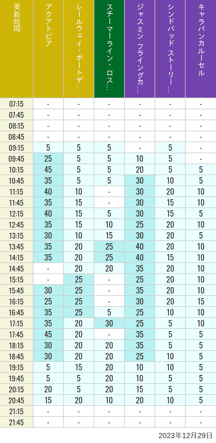 Table of wait times for Aquatopia, Electric Railway, Transit Steamer Line, Jasmine's Flying Carpets, Sindbad's Storybook Voyage and Caravan Carousel on December 29, 2023, recorded by time from 7:00 am to 9:00 pm.