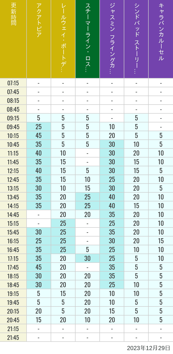 2023年12月29日（金）のアクアトピア レールウェイ・ポートディスカバリー スチーマーライン・ロストリバーデルタ ジャスミン フライングカーペット シンドバッド ストーリーブック ヴォヤッジ キャラバンカルーセルの待ち時間を7時から21時まで時間別に記録した表