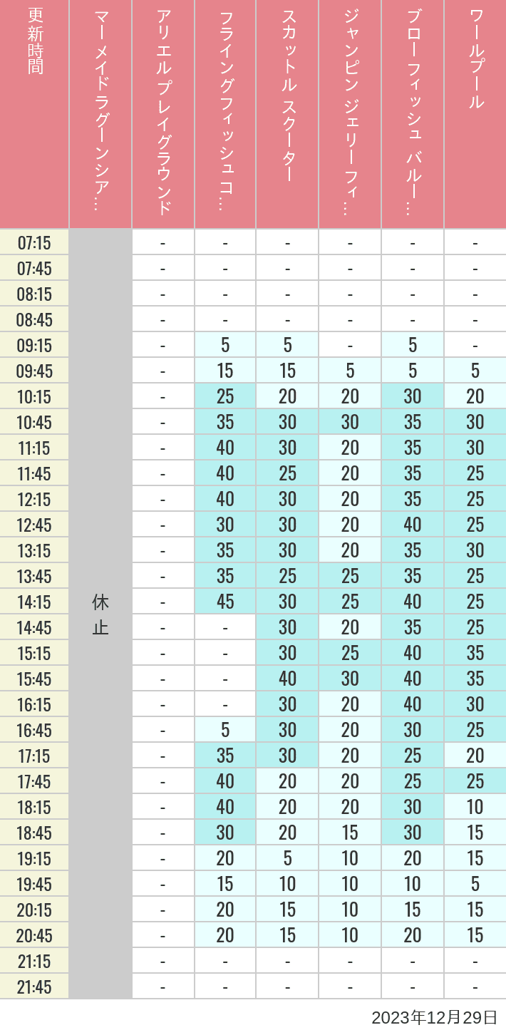 Table of wait times for Mermaid Lagoon ', Ariel's Playground, Flying Fish Coaster, Scuttle's Scooters, Jumpin' Jellyfish, Balloon Race and The Whirlpool on December 29, 2023, recorded by time from 7:00 am to 9:00 pm.