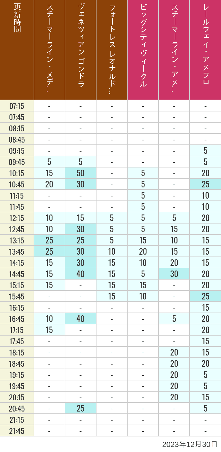 Table of wait times for Transit Steamer Line, Venetian Gondolas, Fortress Explorations, Big City Vehicles, Transit Steamer Line and Electric Railway on December 30, 2023, recorded by time from 7:00 am to 9:00 pm.