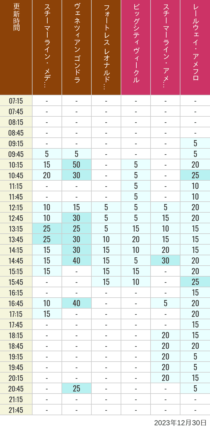 2023年12月30日（土）のスチーマーライン・メディテレーニアンハーバー ビッグシティ ヴィークル スチーマーライン・アメフロ ヴェネツィアン ゴンドラ レールウェイ・アメフロ フォートレス レオナルドチャレンジの待ち時間を7時から21時まで時間別に記録した表