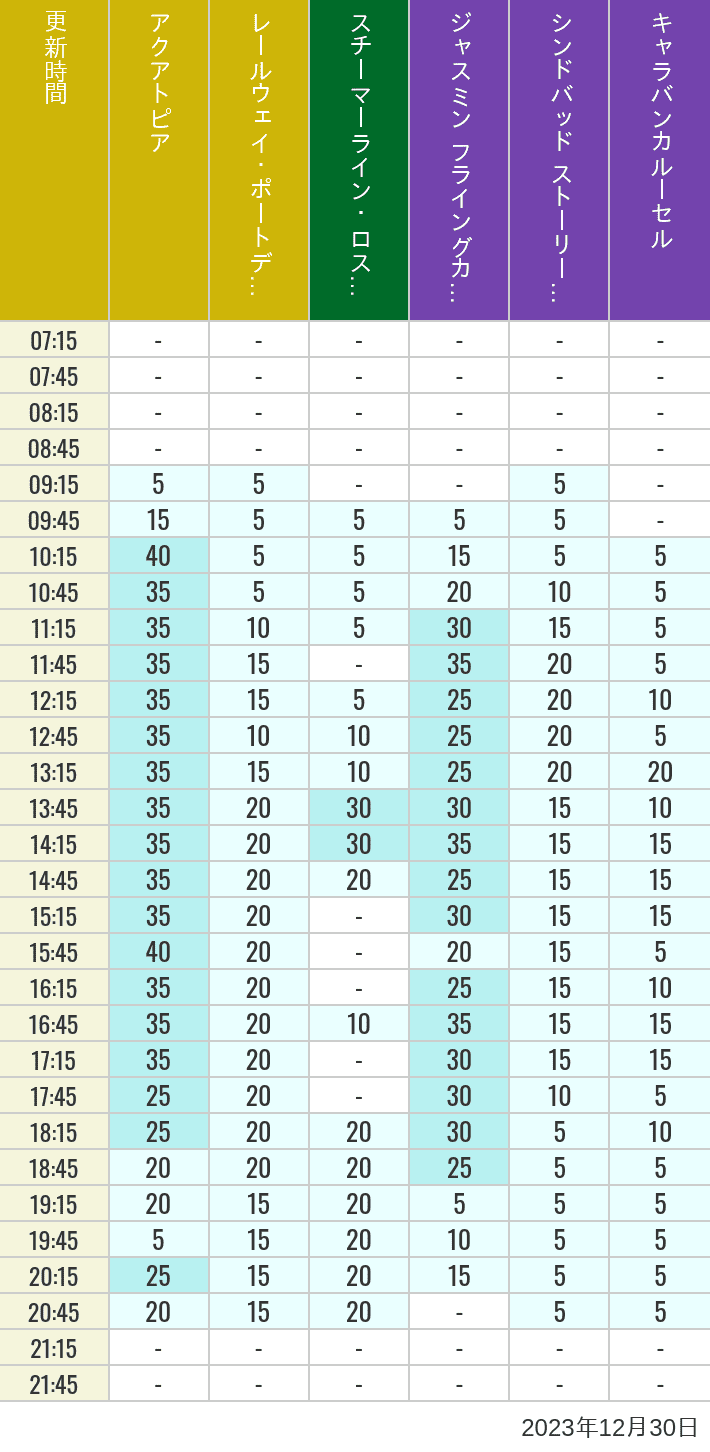 Table of wait times for Aquatopia, Electric Railway, Transit Steamer Line, Jasmine's Flying Carpets, Sindbad's Storybook Voyage and Caravan Carousel on December 30, 2023, recorded by time from 7:00 am to 9:00 pm.