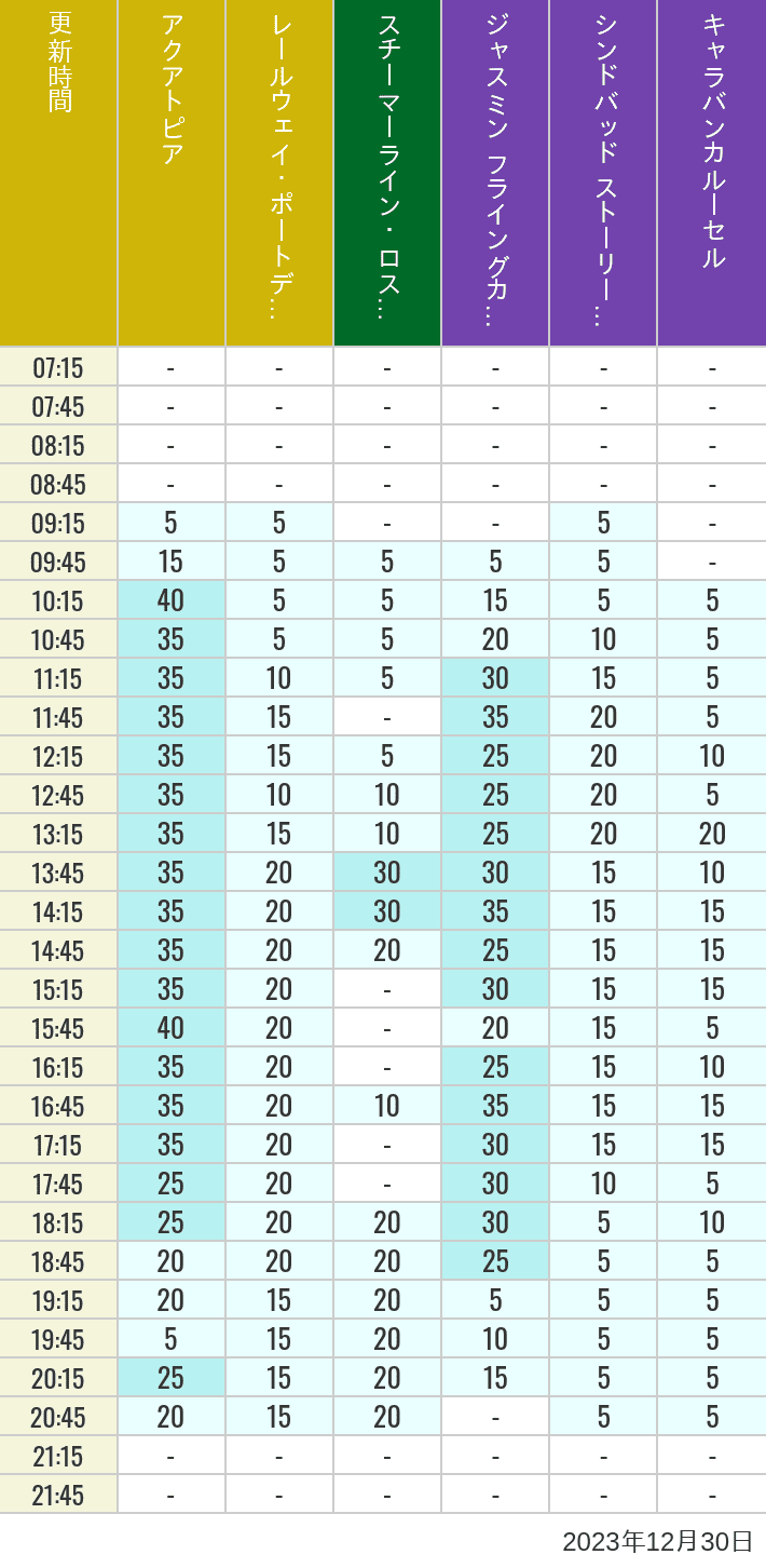 2023年12月30日（土）のアクアトピア レールウェイ・ポートディスカバリー スチーマーライン・ロストリバーデルタ ジャスミン フライングカーペット シンドバッド ストーリーブック ヴォヤッジ キャラバンカルーセルの待ち時間を7時から21時まで時間別に記録した表