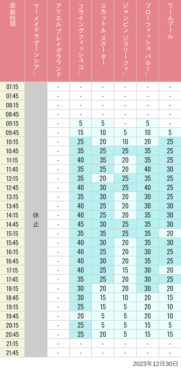 Table of wait times for Mermaid Lagoon ', Ariel's Playground, Flying Fish Coaster, Scuttle's Scooters, Jumpin' Jellyfish, Balloon Race and The Whirlpool on December 30, 2023, recorded by time from 7:00 am to 9:00 pm.