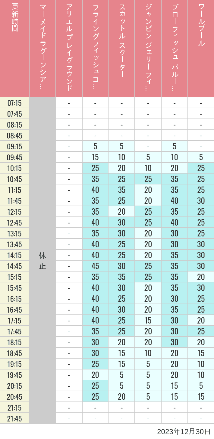 2023年12月30日（土）のマーメイドラグーンシアター アリエル プレイグラウンド フライングフィッシュコースター スカットル スクーター ジャンピン ジェリーフィッシュ ブローフィッシュ バルーンレース ワールプールの待ち時間を7時から21時まで時間別に記録した表