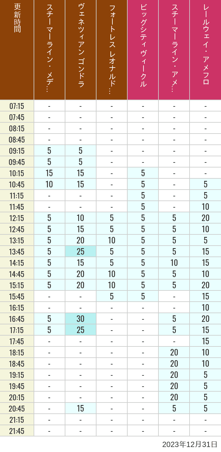 Table of wait times for Transit Steamer Line, Venetian Gondolas, Fortress Explorations, Big City Vehicles, Transit Steamer Line and Electric Railway on December 31, 2023, recorded by time from 7:00 am to 9:00 pm.