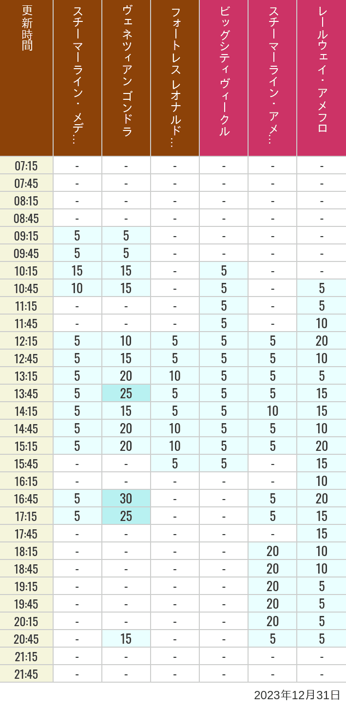 2023年12月31日（日）のスチーマーライン・メディテレーニアンハーバー ビッグシティ ヴィークル スチーマーライン・アメフロ ヴェネツィアン ゴンドラ レールウェイ・アメフロ フォートレス レオナルドチャレンジの待ち時間を7時から21時まで時間別に記録した表