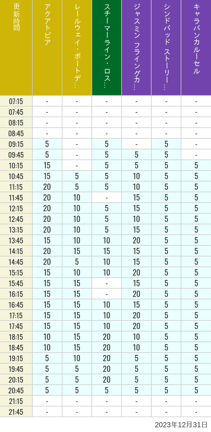 Table of wait times for Aquatopia, Electric Railway, Transit Steamer Line, Jasmine's Flying Carpets, Sindbad's Storybook Voyage and Caravan Carousel on December 31, 2023, recorded by time from 7:00 am to 9:00 pm.