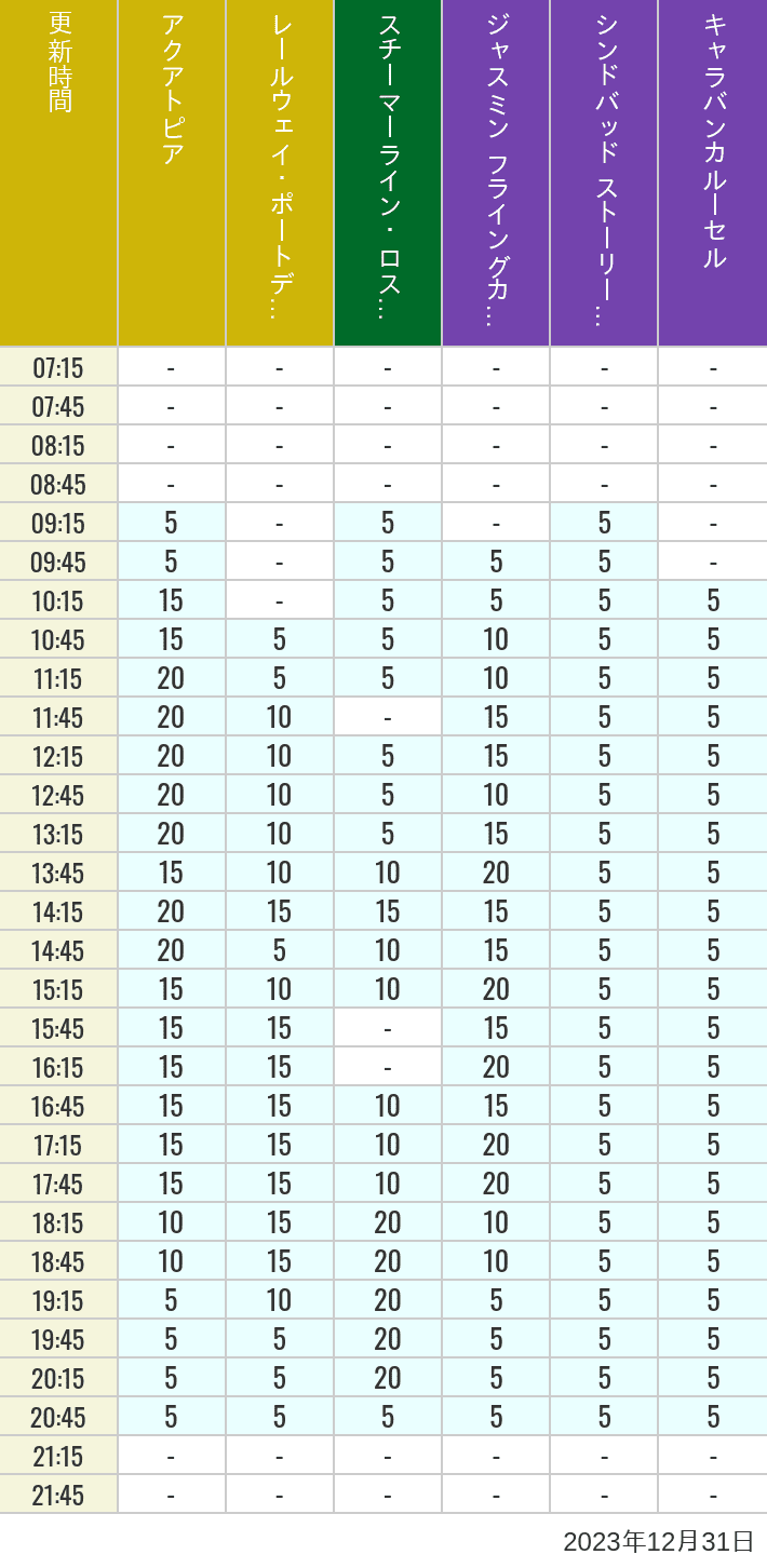 2023年12月31日（日）のアクアトピア レールウェイ・ポートディスカバリー スチーマーライン・ロストリバーデルタ ジャスミン フライングカーペット シンドバッド ストーリーブック ヴォヤッジ キャラバンカルーセルの待ち時間を7時から21時まで時間別に記録した表