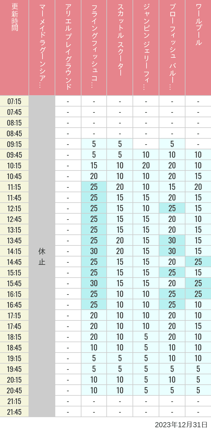Table of wait times for Mermaid Lagoon ', Ariel's Playground, Flying Fish Coaster, Scuttle's Scooters, Jumpin' Jellyfish, Balloon Race and The Whirlpool on December 31, 2023, recorded by time from 7:00 am to 9:00 pm.