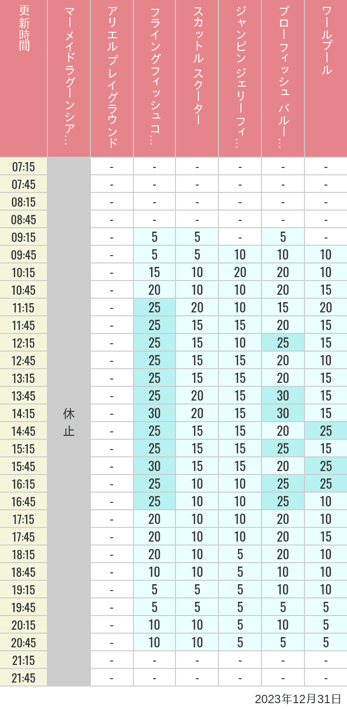 2023年12月31日（日）のマーメイドラグーンシアター アリエル プレイグラウンド フライングフィッシュコースター スカットル スクーター ジャンピン ジェリーフィッシュ ブローフィッシュ バルーンレース ワールプールの待ち時間を7時から21時まで時間別に記録した表