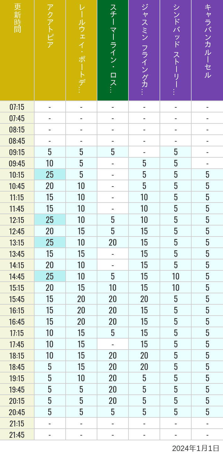 Table of wait times for Aquatopia, Electric Railway, Transit Steamer Line, Jasmine's Flying Carpets, Sindbad's Storybook Voyage and Caravan Carousel on January 1, 2024, recorded by time from 7:00 am to 9:00 pm.