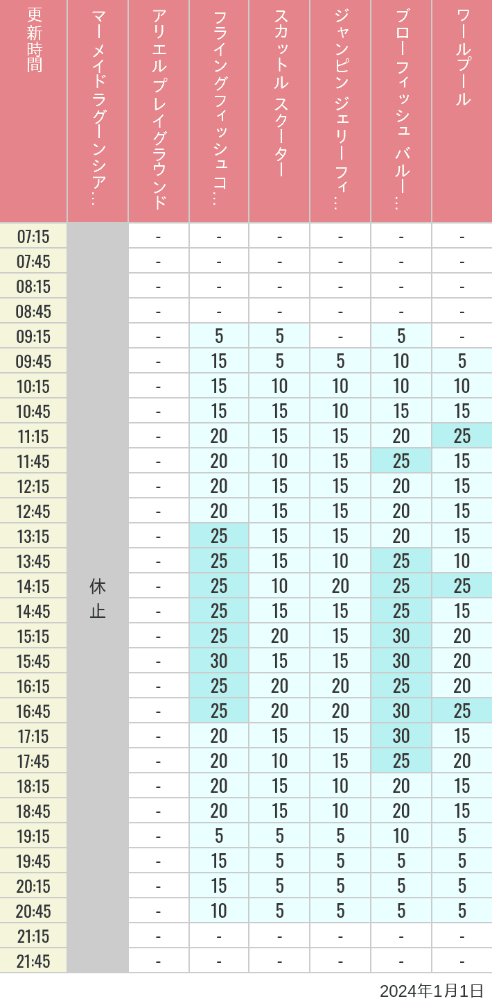 Table of wait times for Mermaid Lagoon ', Ariel's Playground, Flying Fish Coaster, Scuttle's Scooters, Jumpin' Jellyfish, Balloon Race and The Whirlpool on January 1, 2024, recorded by time from 7:00 am to 9:00 pm.