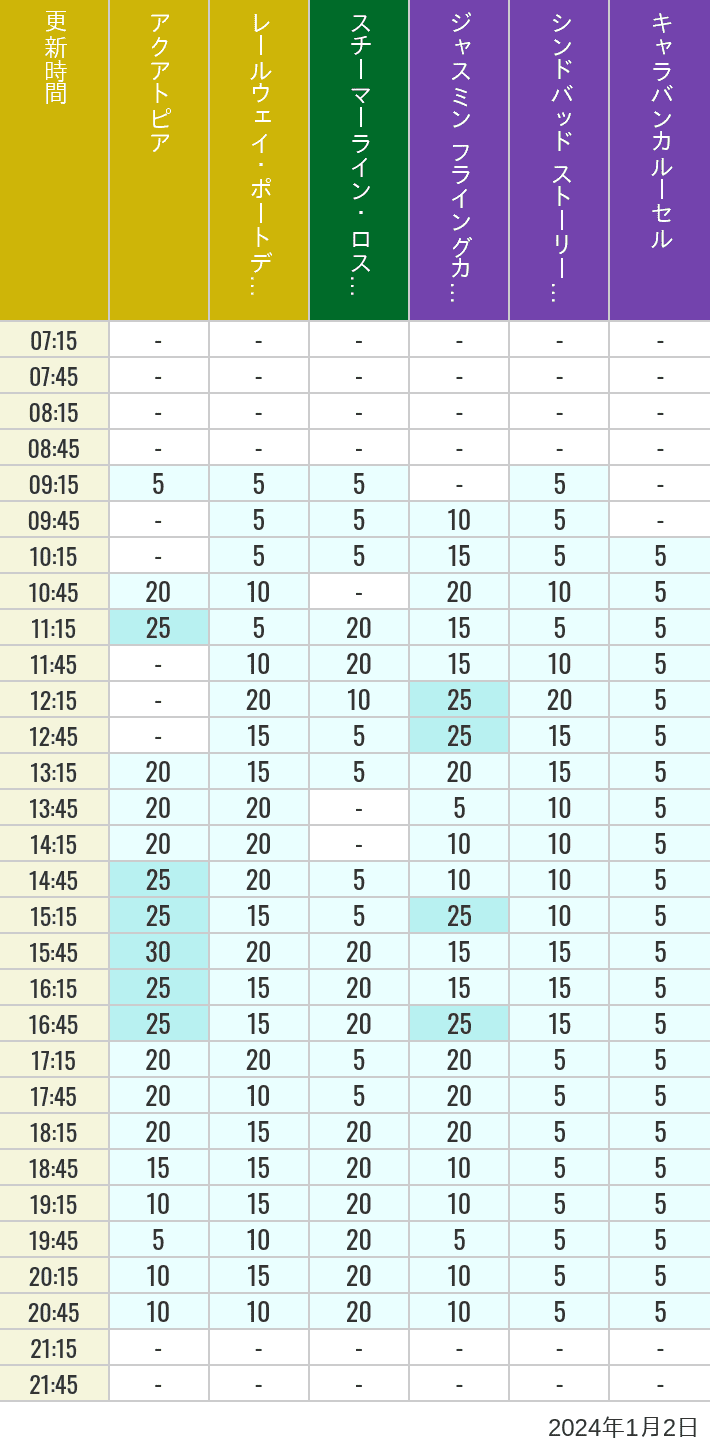 Table of wait times for Aquatopia, Electric Railway, Transit Steamer Line, Jasmine's Flying Carpets, Sindbad's Storybook Voyage and Caravan Carousel on January 2, 2024, recorded by time from 7:00 am to 9:00 pm.