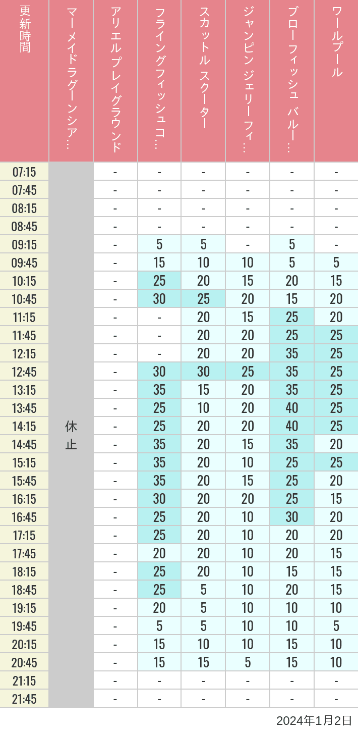 Table of wait times for Mermaid Lagoon ', Ariel's Playground, Flying Fish Coaster, Scuttle's Scooters, Jumpin' Jellyfish, Balloon Race and The Whirlpool on January 2, 2024, recorded by time from 7:00 am to 9:00 pm.