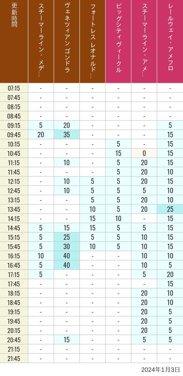 Table of wait times for Transit Steamer Line, Venetian Gondolas, Fortress Explorations, Big City Vehicles, Transit Steamer Line and Electric Railway on January 3, 2024, recorded by time from 7:00 am to 9:00 pm.