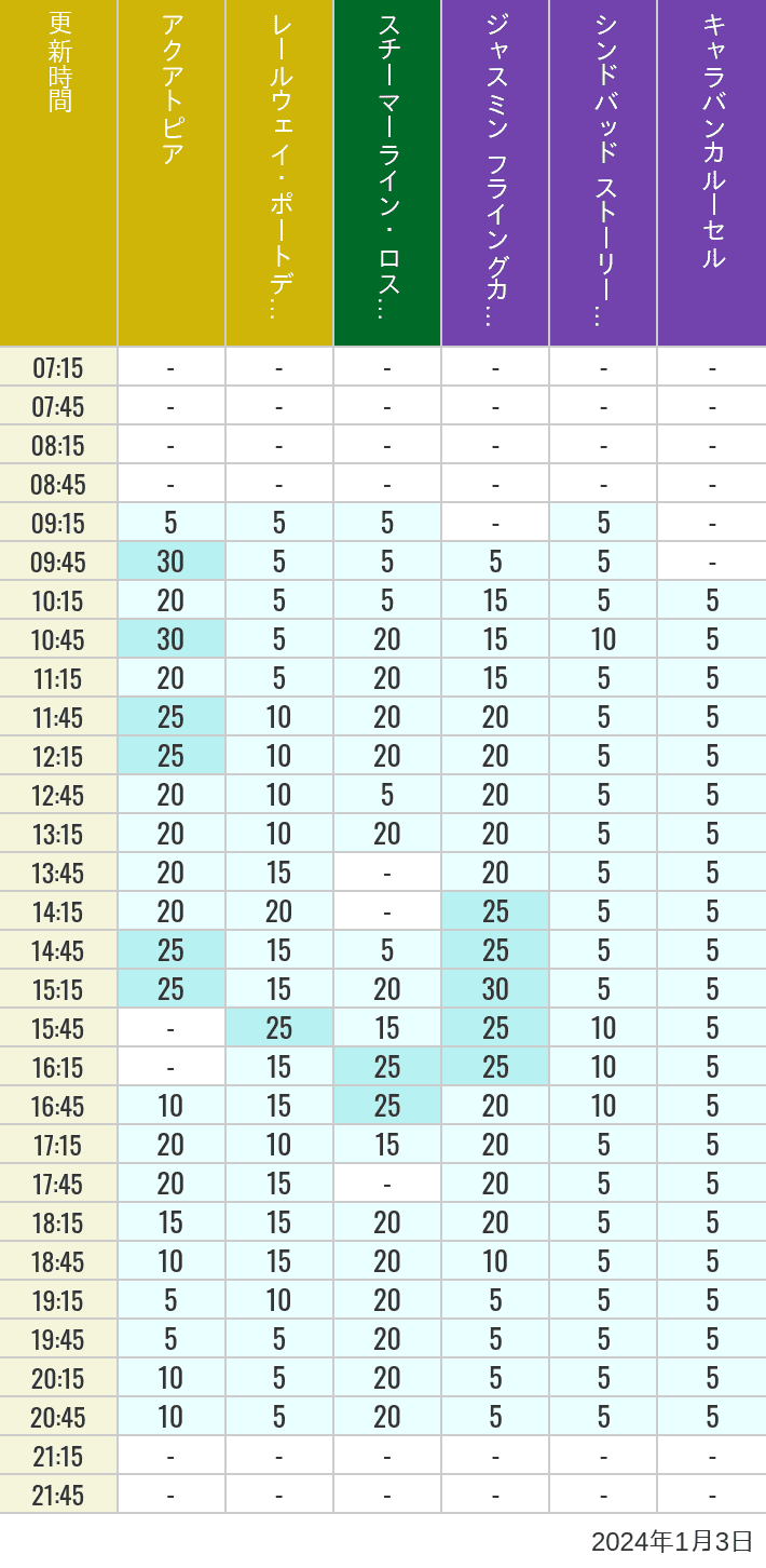 Table of wait times for Aquatopia, Electric Railway, Transit Steamer Line, Jasmine's Flying Carpets, Sindbad's Storybook Voyage and Caravan Carousel on January 3, 2024, recorded by time from 7:00 am to 9:00 pm.