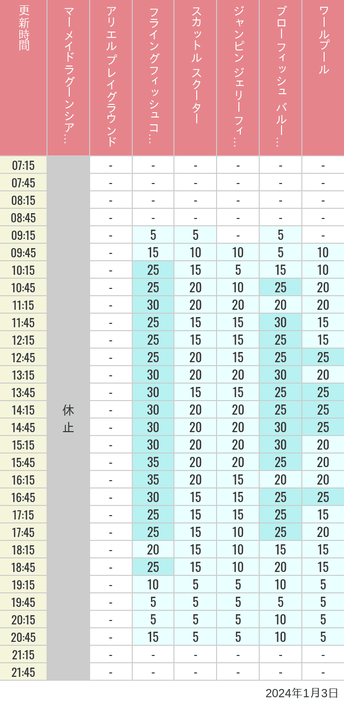 Table of wait times for Mermaid Lagoon ', Ariel's Playground, Flying Fish Coaster, Scuttle's Scooters, Jumpin' Jellyfish, Balloon Race and The Whirlpool on January 3, 2024, recorded by time from 7:00 am to 9:00 pm.
