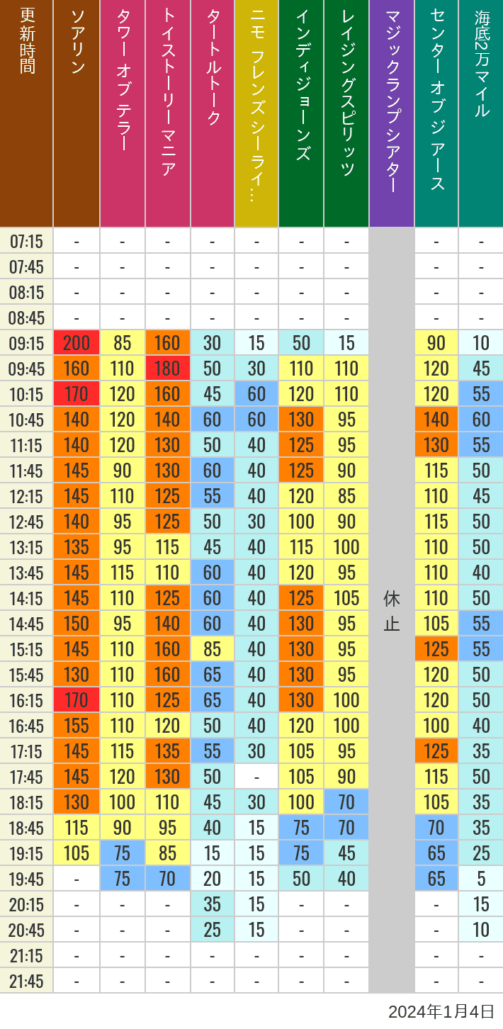 Table of wait times for Soaring, Tower of Terror, Toy Story Mania, Turtle Talk, Nemo & Friends SeaRider, Indiana Jones Adventure, Raging Spirits, The Magic Lamp, Center of the Earth and 20,000 Leagues Under the Sea on January 4, 2024, recorded by time from 7:00 am to 9:00 pm.