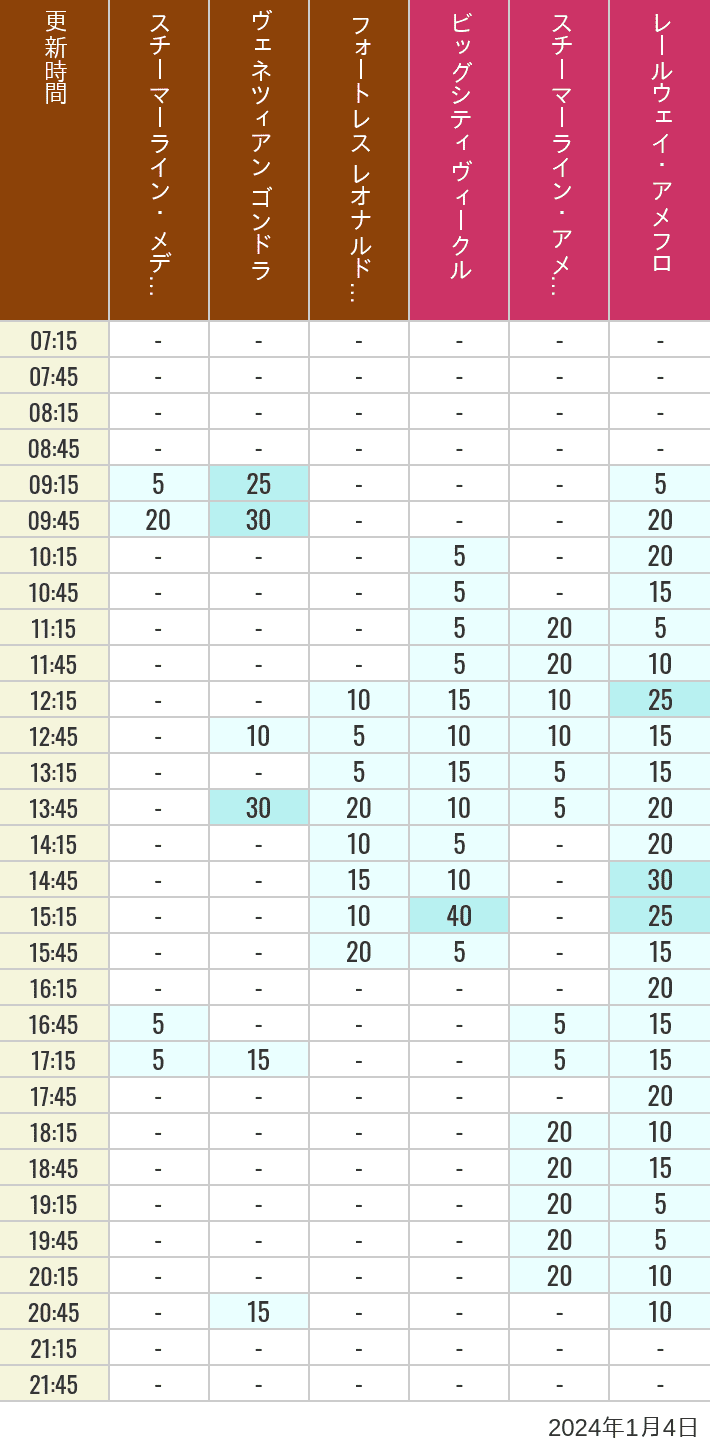 Table of wait times for Transit Steamer Line, Venetian Gondolas, Fortress Explorations, Big City Vehicles, Transit Steamer Line and Electric Railway on January 4, 2024, recorded by time from 7:00 am to 9:00 pm.