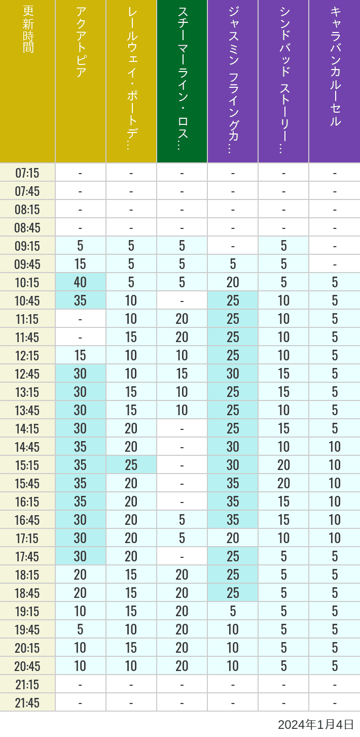 Table of wait times for Aquatopia, Electric Railway, Transit Steamer Line, Jasmine's Flying Carpets, Sindbad's Storybook Voyage and Caravan Carousel on January 4, 2024, recorded by time from 7:00 am to 9:00 pm.