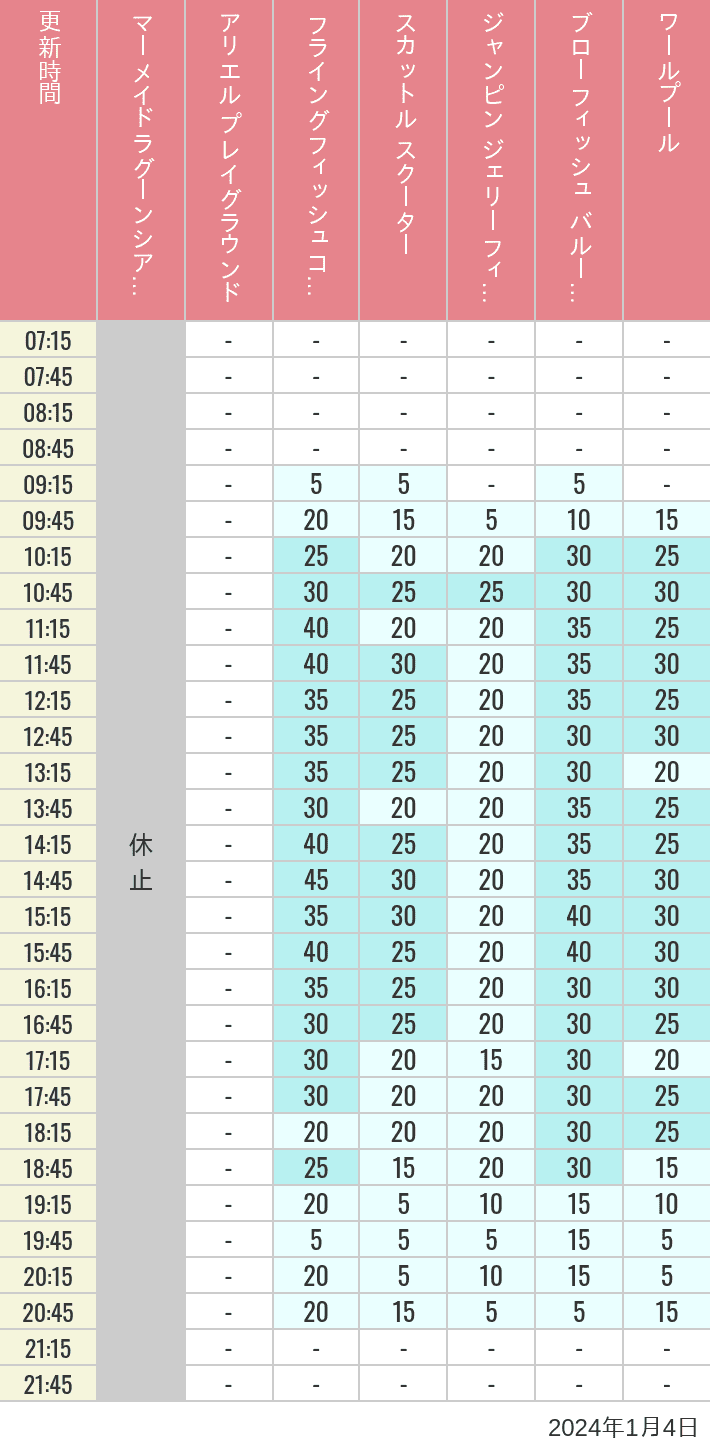 Table of wait times for Mermaid Lagoon ', Ariel's Playground, Flying Fish Coaster, Scuttle's Scooters, Jumpin' Jellyfish, Balloon Race and The Whirlpool on January 4, 2024, recorded by time from 7:00 am to 9:00 pm.