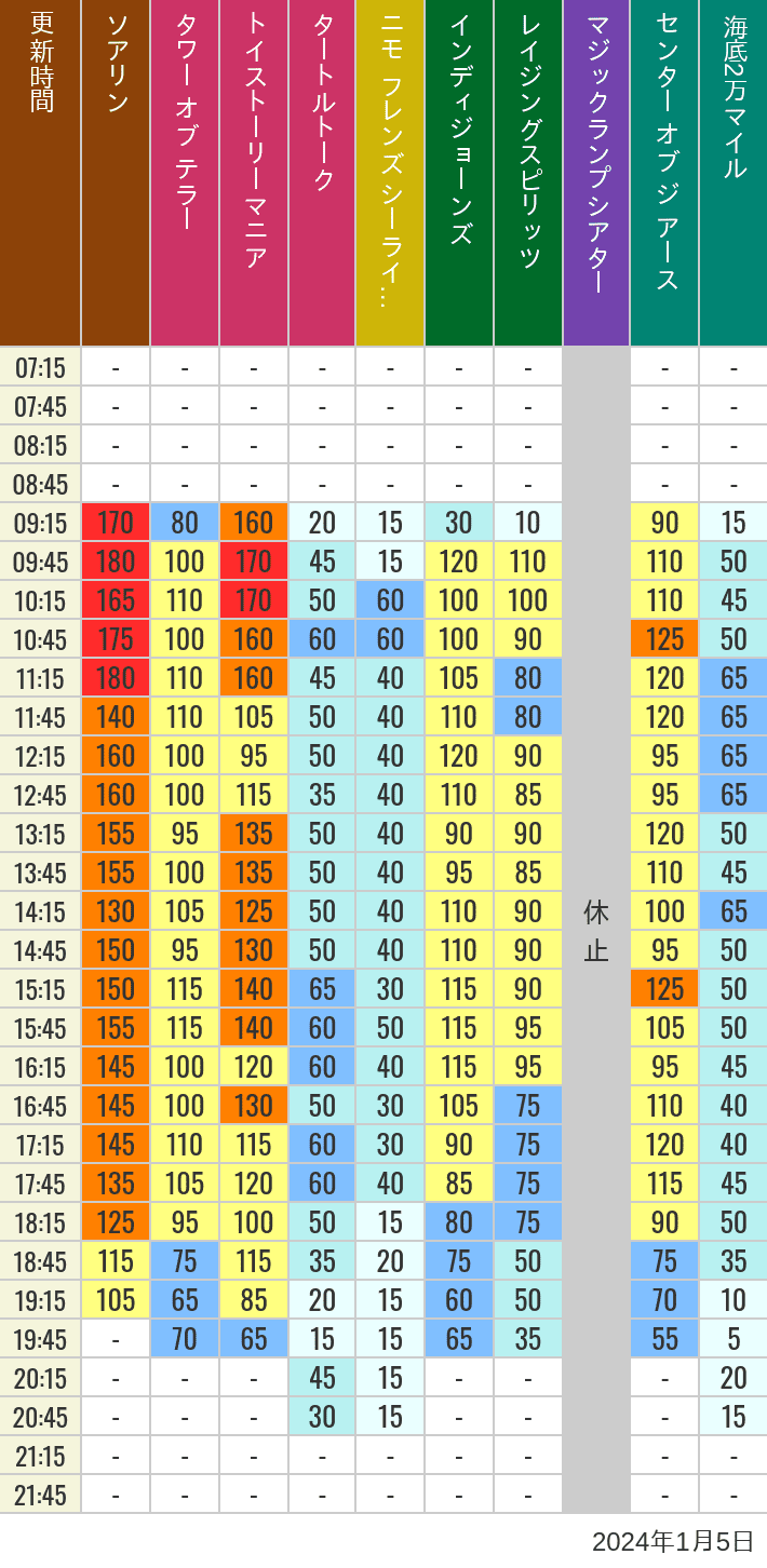 Table of wait times for Soaring, Tower of Terror, Toy Story Mania, Turtle Talk, Nemo & Friends SeaRider, Indiana Jones Adventure, Raging Spirits, The Magic Lamp, Center of the Earth and 20,000 Leagues Under the Sea on January 5, 2024, recorded by time from 7:00 am to 9:00 pm.