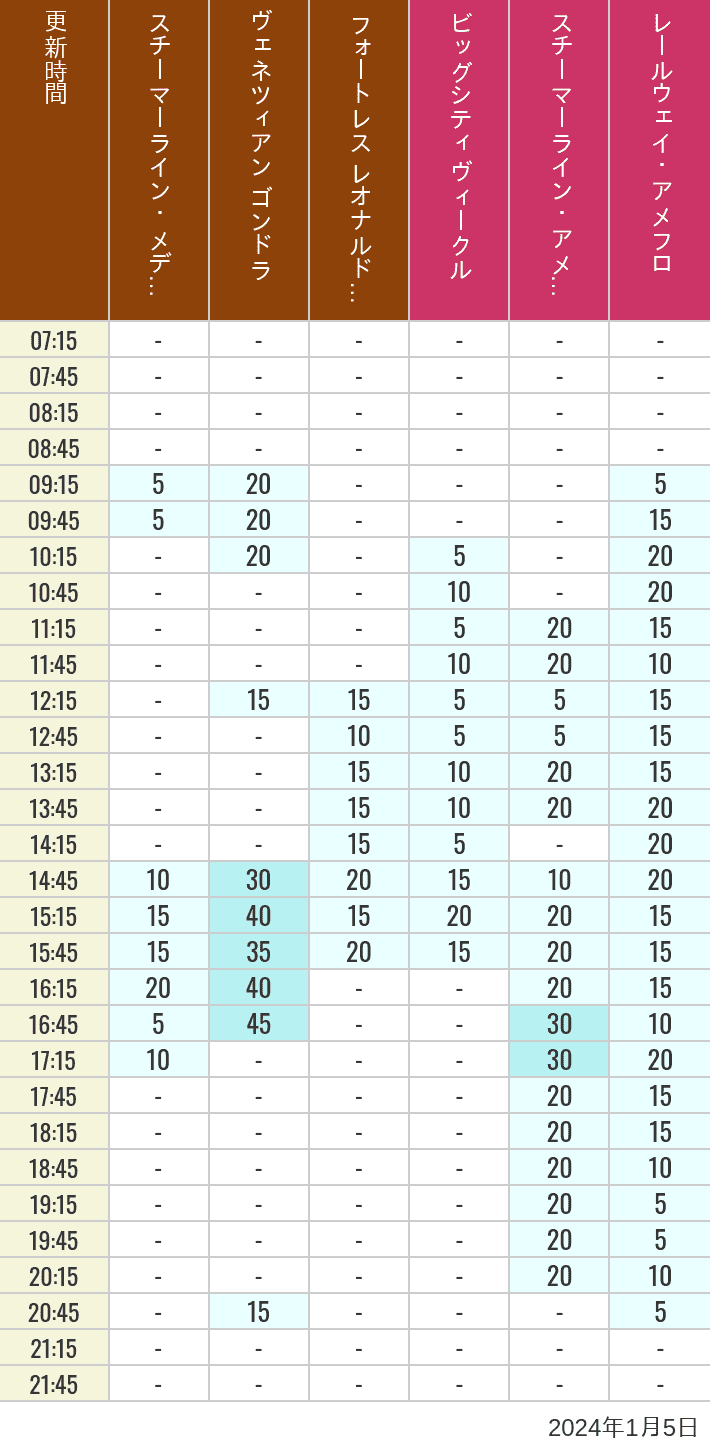 Table of wait times for Transit Steamer Line, Venetian Gondolas, Fortress Explorations, Big City Vehicles, Transit Steamer Line and Electric Railway on January 5, 2024, recorded by time from 7:00 am to 9:00 pm.