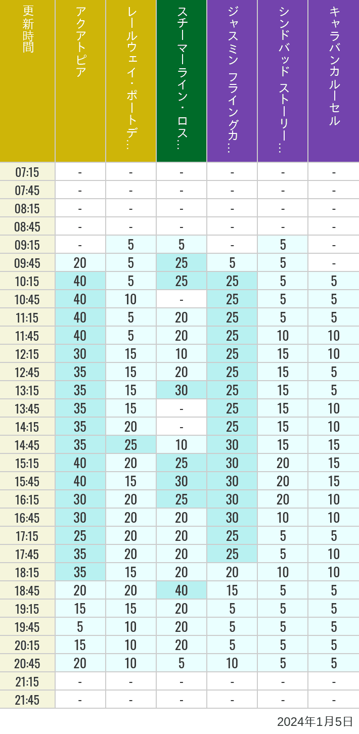 Table of wait times for Aquatopia, Electric Railway, Transit Steamer Line, Jasmine's Flying Carpets, Sindbad's Storybook Voyage and Caravan Carousel on January 5, 2024, recorded by time from 7:00 am to 9:00 pm.