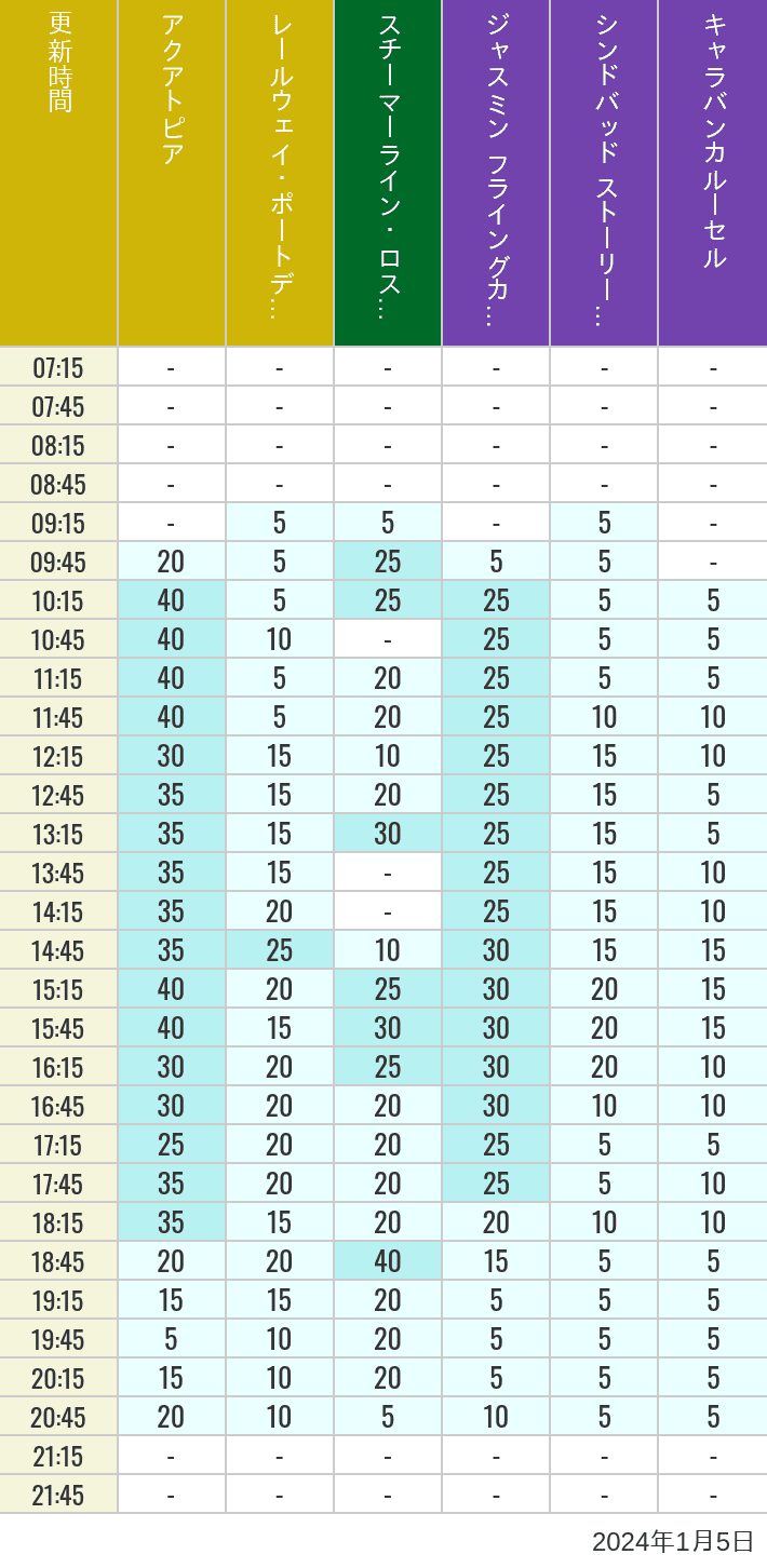 2024年1月5日（金）のアクアトピア レールウェイ・ポートディスカバリー スチーマーライン・ロストリバーデルタ ジャスミン フライングカーペット シンドバッド ストーリーブック ヴォヤッジ キャラバンカルーセルの待ち時間を7時から21時まで時間別に記録した表