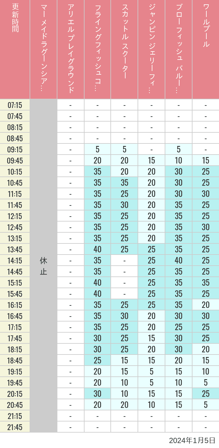 Table of wait times for Mermaid Lagoon ', Ariel's Playground, Flying Fish Coaster, Scuttle's Scooters, Jumpin' Jellyfish, Balloon Race and The Whirlpool on January 5, 2024, recorded by time from 7:00 am to 9:00 pm.