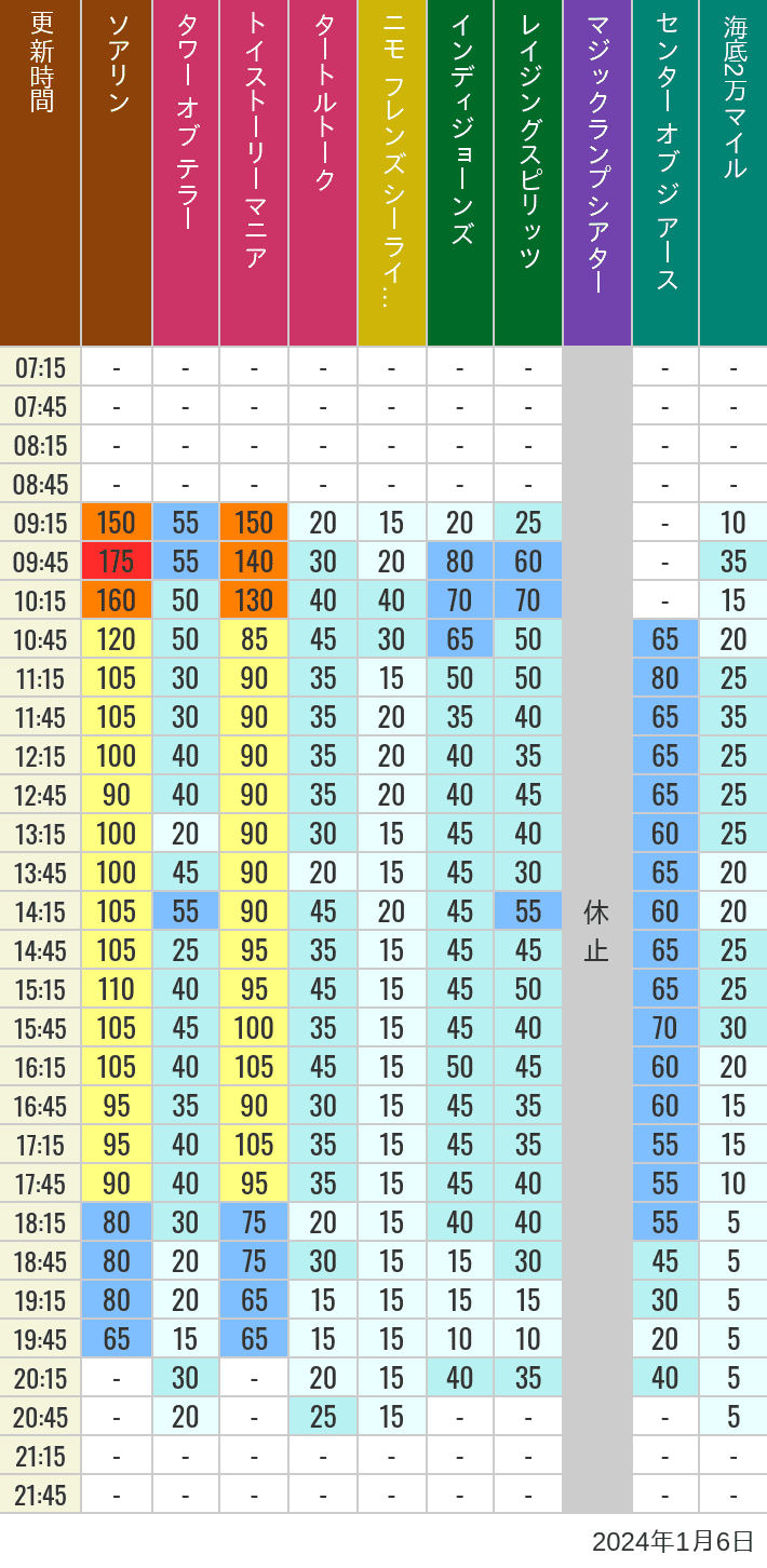 Table of wait times for Soaring, Tower of Terror, Toy Story Mania, Turtle Talk, Nemo & Friends SeaRider, Indiana Jones Adventure, Raging Spirits, The Magic Lamp, Center of the Earth and 20,000 Leagues Under the Sea on January 6, 2024, recorded by time from 7:00 am to 9:00 pm.