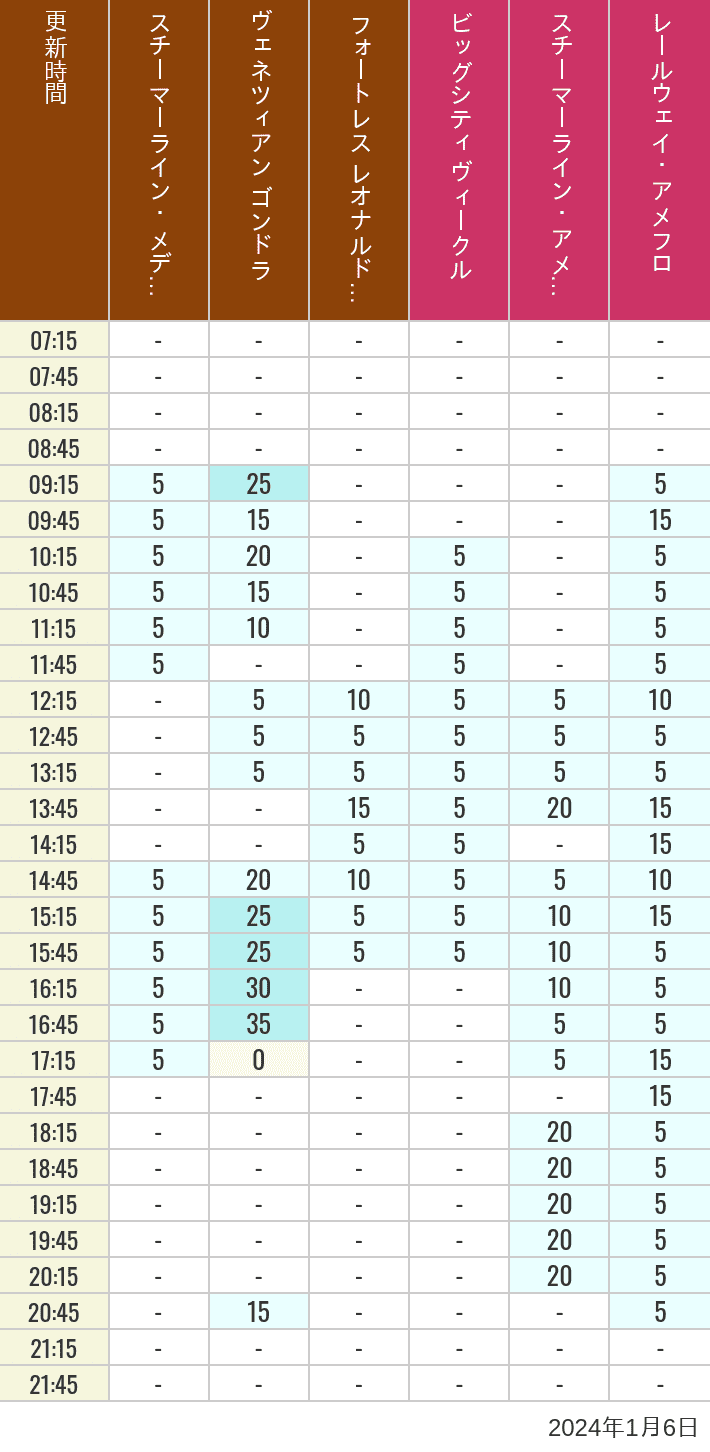 Table of wait times for Transit Steamer Line, Venetian Gondolas, Fortress Explorations, Big City Vehicles, Transit Steamer Line and Electric Railway on January 6, 2024, recorded by time from 7:00 am to 9:00 pm.