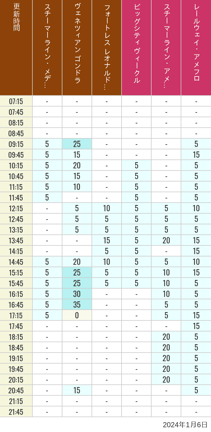 2024年1月6日（土）のスチーマーライン・メディテレーニアンハーバー ビッグシティ ヴィークル スチーマーライン・アメフロ ヴェネツィアン ゴンドラ レールウェイ・アメフロ フォートレス レオナルドチャレンジの待ち時間を7時から21時まで時間別に記録した表