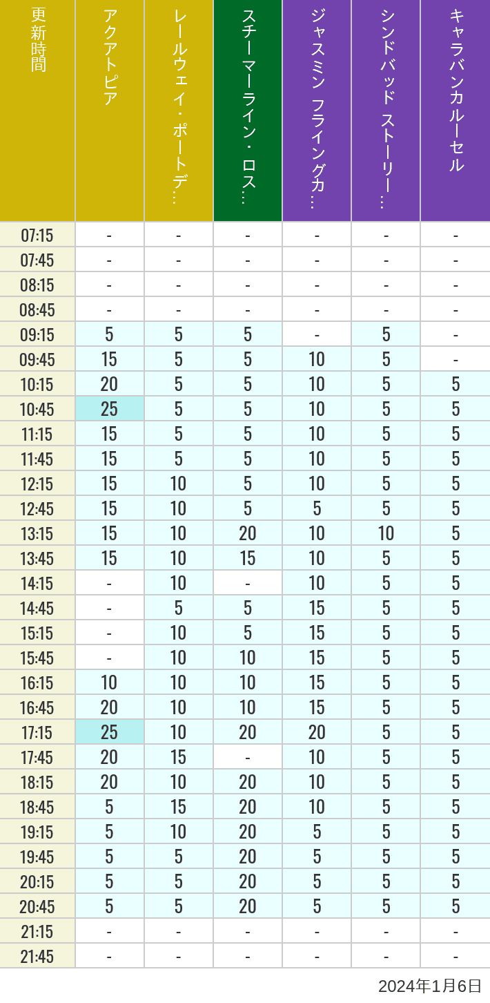 2024年1月6日（土）のアクアトピア レールウェイ・ポートディスカバリー スチーマーライン・ロストリバーデルタ ジャスミン フライングカーペット シンドバッド ストーリーブック ヴォヤッジ キャラバンカルーセルの待ち時間を7時から21時まで時間別に記録した表