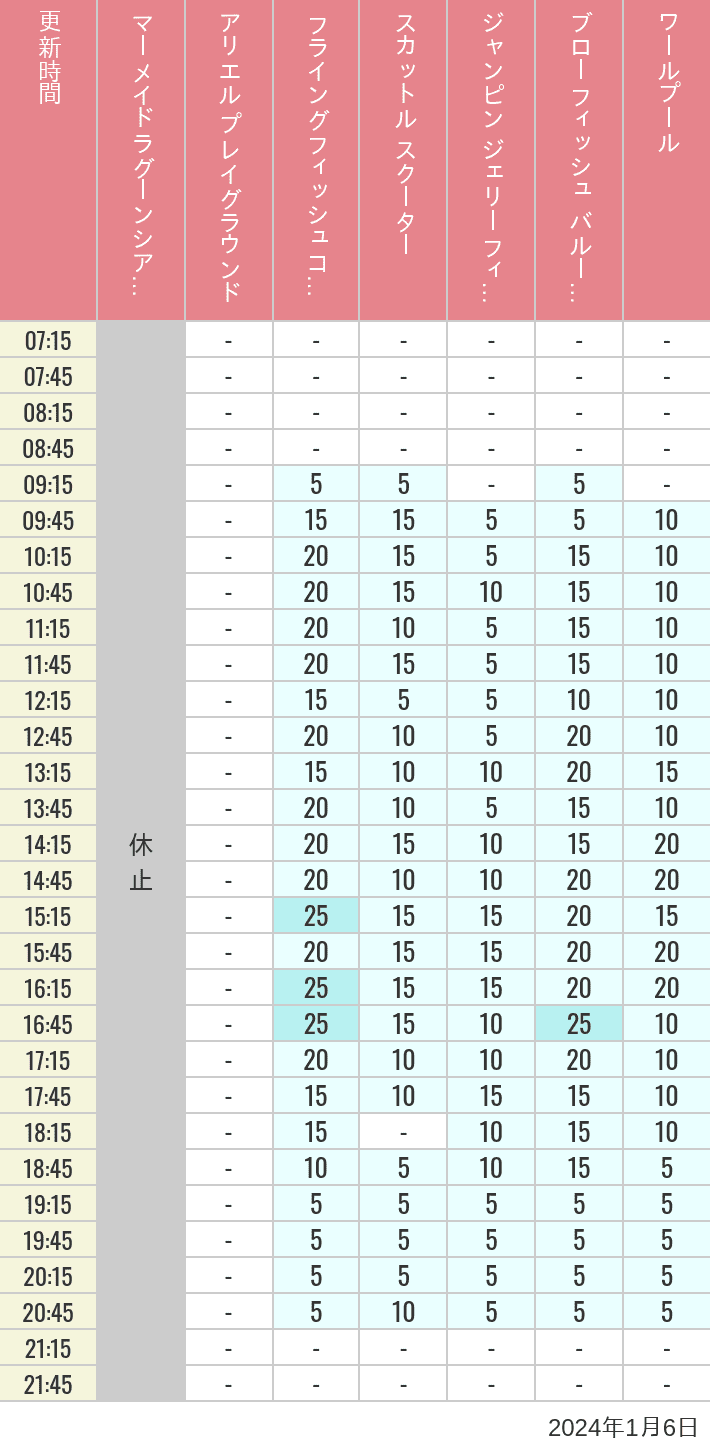 Table of wait times for Mermaid Lagoon ', Ariel's Playground, Flying Fish Coaster, Scuttle's Scooters, Jumpin' Jellyfish, Balloon Race and The Whirlpool on January 6, 2024, recorded by time from 7:00 am to 9:00 pm.