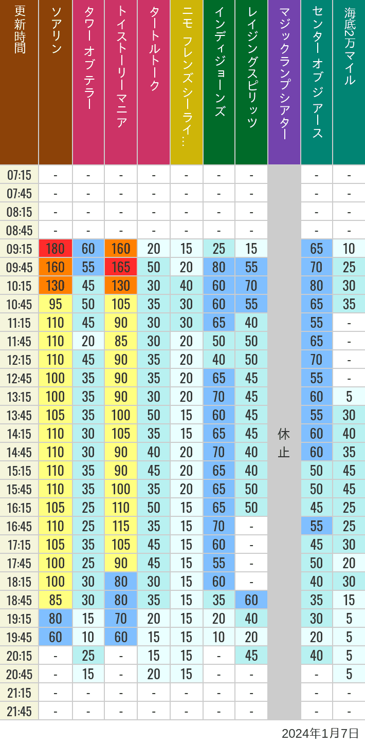 Table of wait times for Soaring, Tower of Terror, Toy Story Mania, Turtle Talk, Nemo & Friends SeaRider, Indiana Jones Adventure, Raging Spirits, The Magic Lamp, Center of the Earth and 20,000 Leagues Under the Sea on January 7, 2024, recorded by time from 7:00 am to 9:00 pm.