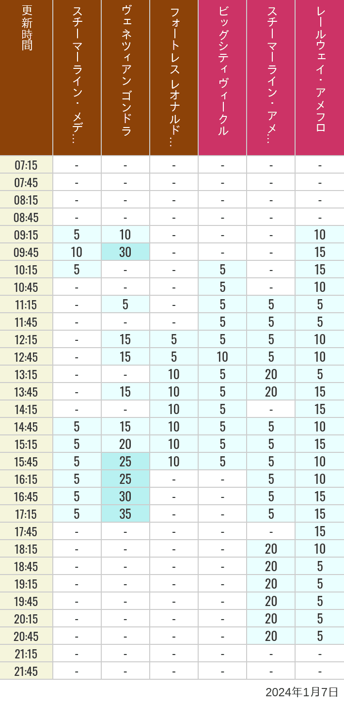 2024年1月7日（日）のスチーマーライン・メディテレーニアンハーバー ビッグシティ ヴィークル スチーマーライン・アメフロ ヴェネツィアン ゴンドラ レールウェイ・アメフロ フォートレス レオナルドチャレンジの待ち時間を7時から21時まで時間別に記録した表