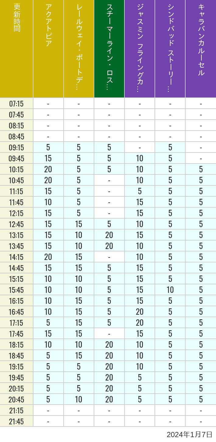 2024年1月7日（日）のアクアトピア レールウェイ・ポートディスカバリー スチーマーライン・ロストリバーデルタ ジャスミン フライングカーペット シンドバッド ストーリーブック ヴォヤッジ キャラバンカルーセルの待ち時間を7時から21時まで時間別に記録した表