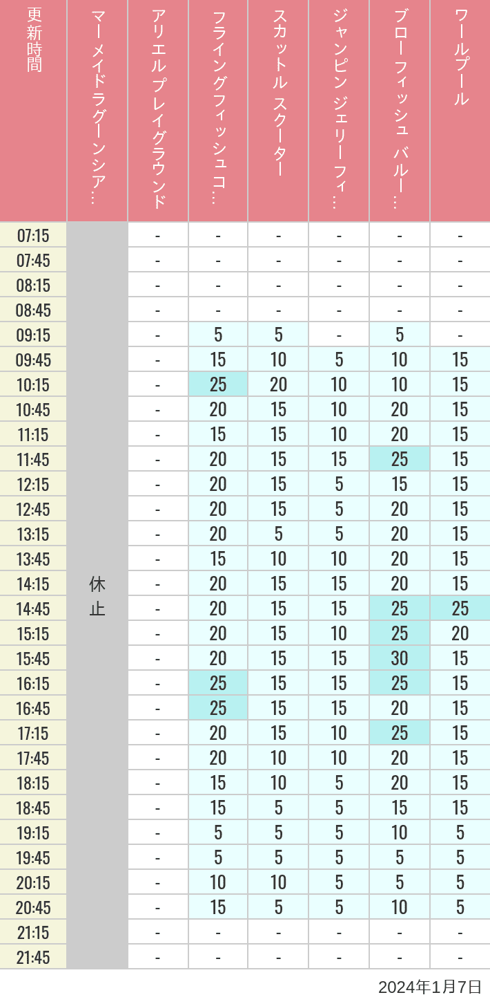 2024年1月7日（日）のマーメイドラグーンシアター アリエル プレイグラウンド フライングフィッシュコースター スカットル スクーター ジャンピン ジェリーフィッシュ ブローフィッシュ バルーンレース ワールプールの待ち時間を7時から21時まで時間別に記録した表